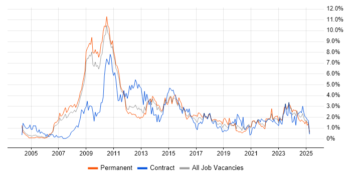 Job vacancy trend for SharePoint in Sheffield Job vacancy trend for SharePoint in Sheffield