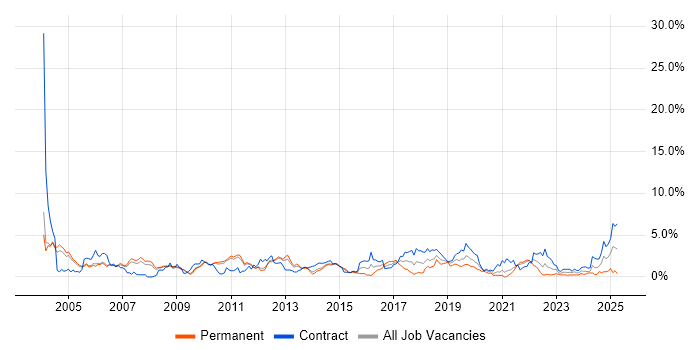 Job vacancy trend for Shell Script in Sheffield
