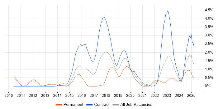 Job vacancy trend for SIEM in Sheffield