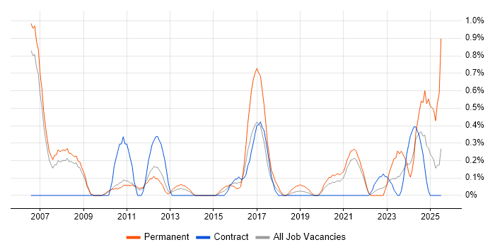 Job vacancy trend for Siemens in Sheffield