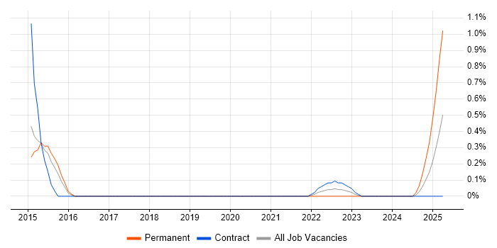 Job vacancy trend for SignalR in Sheffield Job vacancy trend for SignalR in Sheffield