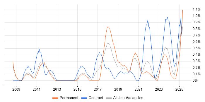 Job vacancy trend for Single Sign-On in Sheffield Job vacancy trend for Single Sign-On in Sheffield