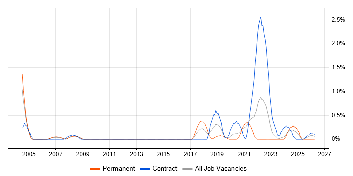 Site Engineer job vacancy trend in Sheffield