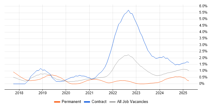Job vacancy trend for Site Reliability Engineering in Sheffield