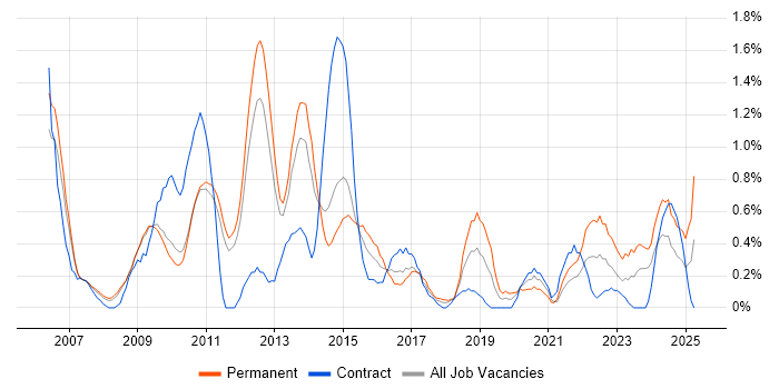 Job vacancy trend for Six Sigma in Sheffield