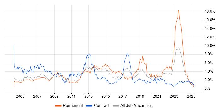 Job vacancy trend for SLA in Sheffield