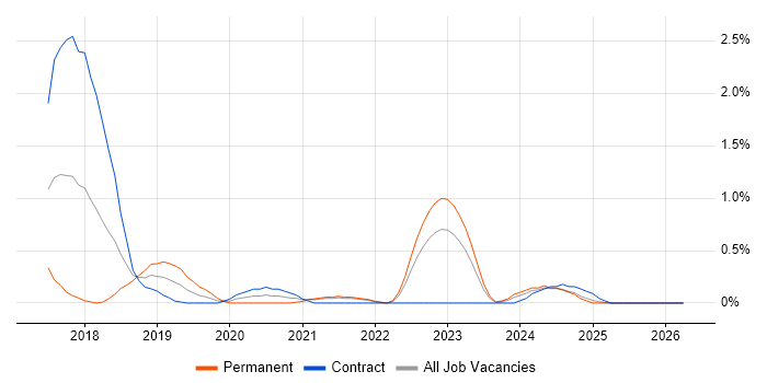 Slack job vacancy trend in Sheffield