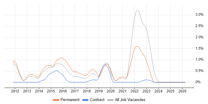 Smartphone job vacancy trend in Sheffield