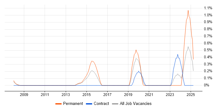 Job vacancy trend for Smoke Testing in Sheffield