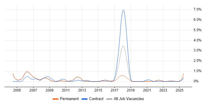 Job vacancy trend for SMS in Sheffield