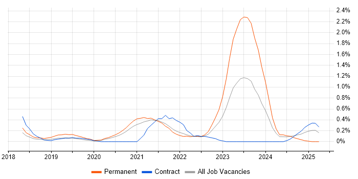 Job vacancy trend for Snow in Sheffield Job vacancy trend for Snow in Sheffield