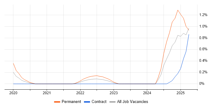 Job vacancy trend for Snowflake in Sheffield Job vacancy trend for Snowflake in Sheffield