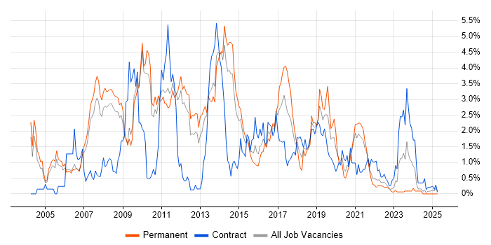 Job vacancy trend for SOAP in Sheffield Job vacancy trend for SOAP in Sheffield