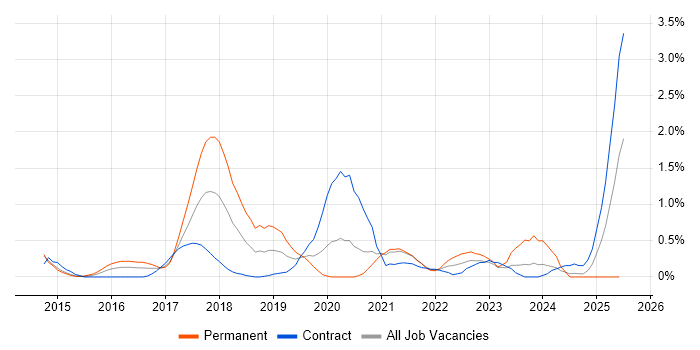 Job vacancy trend for SoapUI in Sheffield