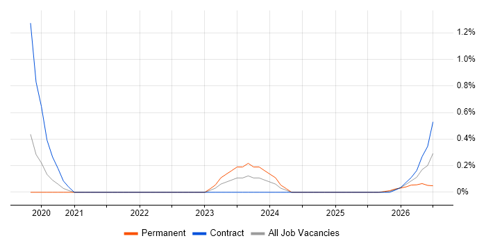 SOAR job vacancy trend in Sheffield