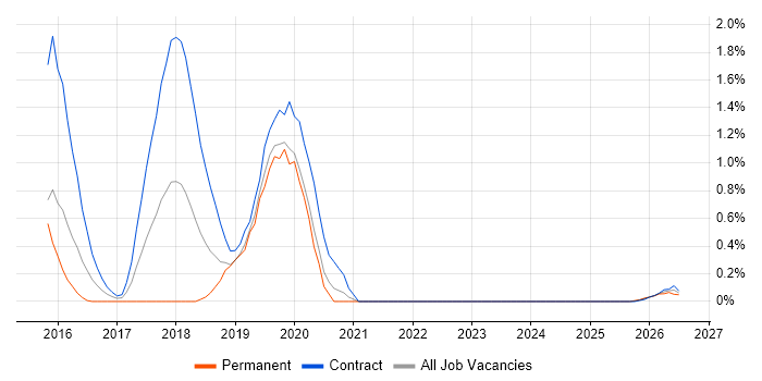 SOC Analyst job vacancy trend in Sheffield