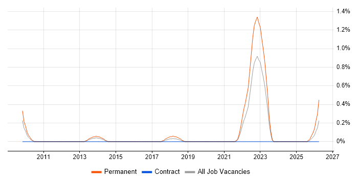 Social Housing job vacancy trend in Sheffield