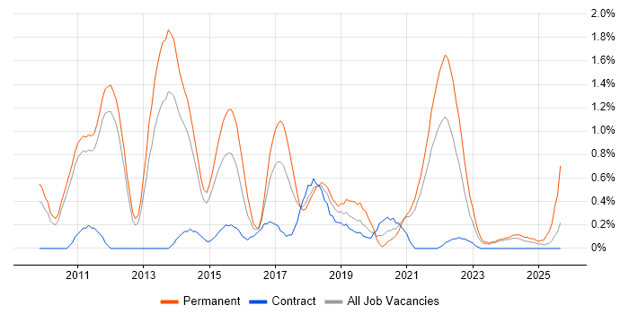 Social Media job vacancy trend in Sheffield