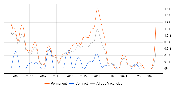 Software Analyst job vacancy trend in Sheffield
