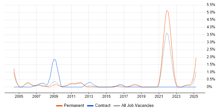 Job vacancy trend for Software Architect in Sheffield