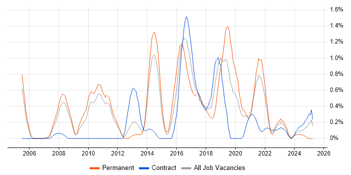 Job vacancy trend for Software Architecture in Sheffield Job vacancy trend for Software Architecture in Sheffield