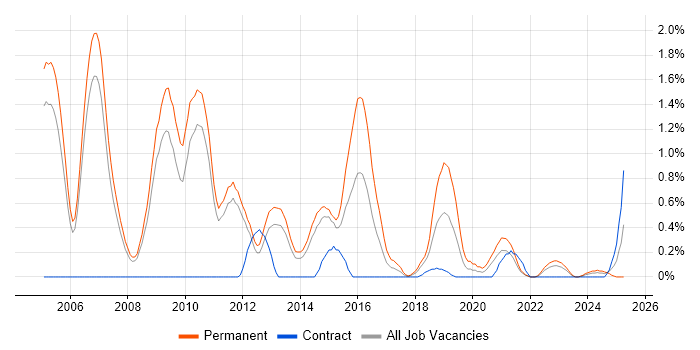 Job vacancy trend for Software Consultant in Sheffield Job vacancy trend for Software Consultant in Sheffield