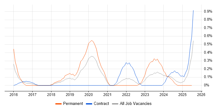 Job vacancy trend for Software-Defined Networking in Sheffield Job vacancy trend for Software-Defined Networking in Sheffield