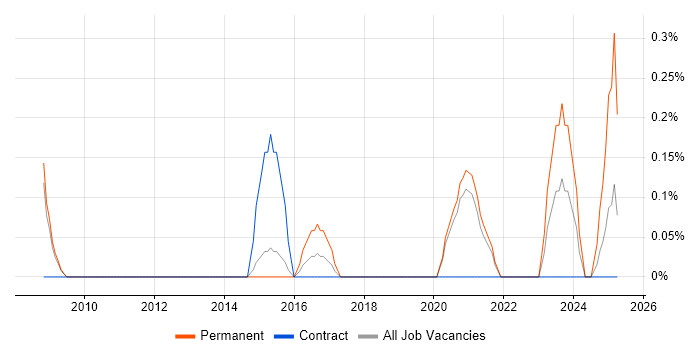 Job vacancy trend for Software Delivery Manager in Sheffield