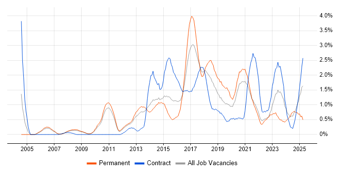 Job vacancy trend for Software Delivery in Sheffield
