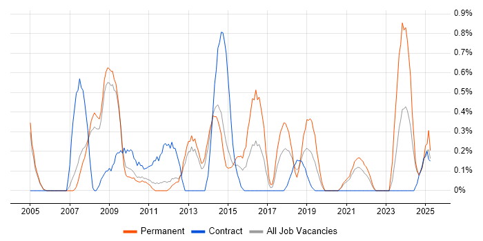 Job vacancy trend for Software Deployment in Sheffield Job vacancy trend for Software Deployment in Sheffield