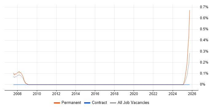 Software Design Engineer job vacancy trend in Sheffield