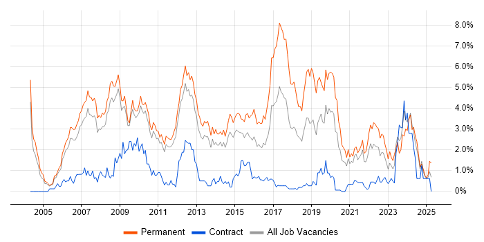 Job vacancy trend for Software Developer in Sheffield Job vacancy trend for Software Developer in Sheffield