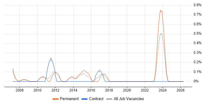 Software Development Team Leader job vacancy trend in Sheffield