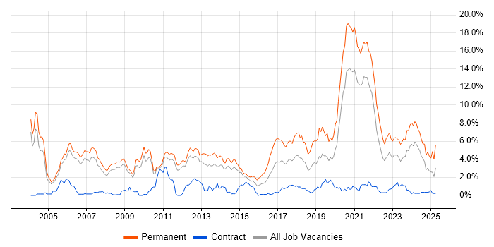 Job vacancy trend for Software Engineer in Sheffield Job vacancy trend for Software Engineer in Sheffield