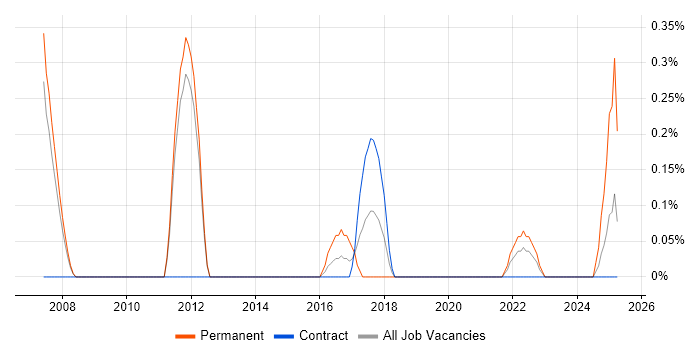 Job vacancy trend for Software Engineering Manager in Sheffield