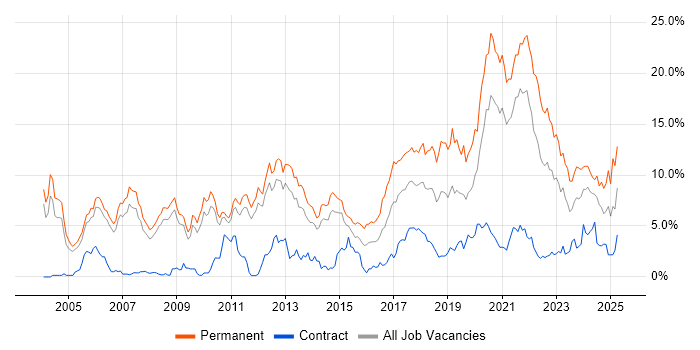 Job vacancy trend for Software Engineering in Sheffield