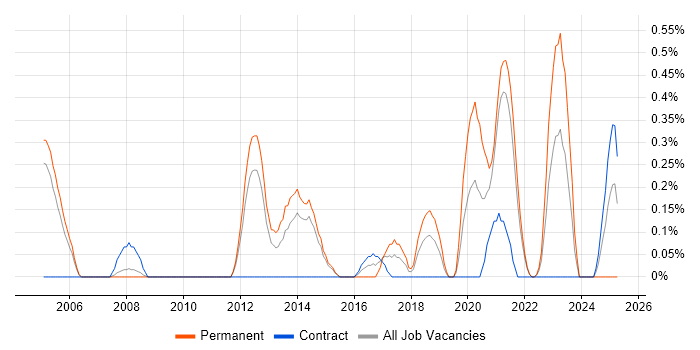 Job vacancy trend for Software Licensing in Sheffield Job vacancy trend for Software Licensing in Sheffield