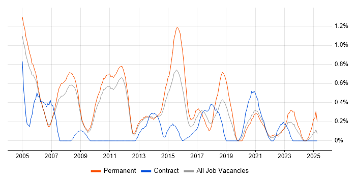 Job vacancy trend for Software Manager in Sheffield