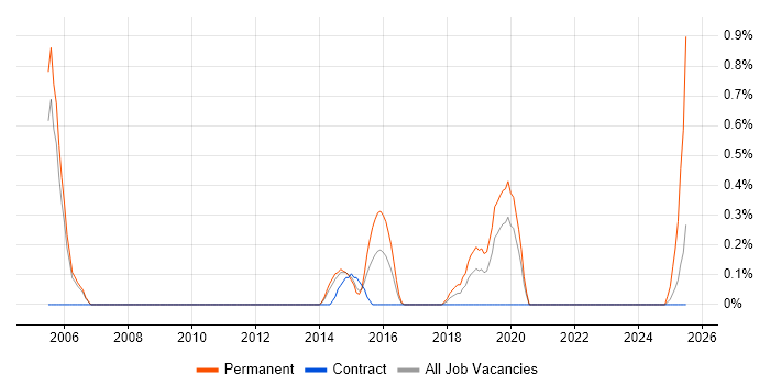 Job vacancy trend for Software Product Manager in Sheffield Job vacancy trend for Software Product Manager in Sheffield