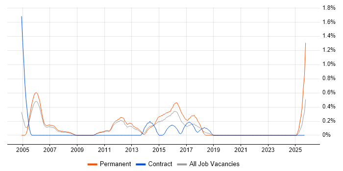 Software Test Analyst job vacancy trend in Sheffield