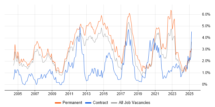 Job vacancy trend for Software Testing in Sheffield Job vacancy trend for Software Testing in Sheffield