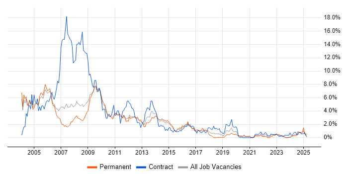Job vacancy trend for Solaris in Sheffield Job vacancy trend for Solaris in Sheffield