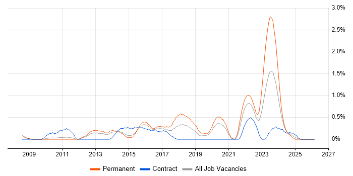 SolarWinds job vacancy trend in Sheffield