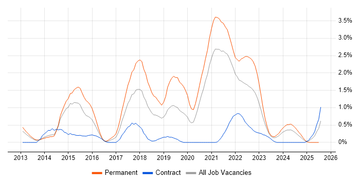 Job vacancy trend for SOLID in Sheffield Job vacancy trend for SOLID in Sheffield
