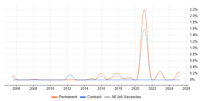 Job vacancy trend for SOLIDWORKS in Sheffield
