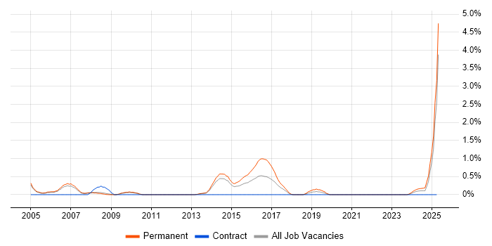 Job vacancy trend for Solutions Consultant in Sheffield
