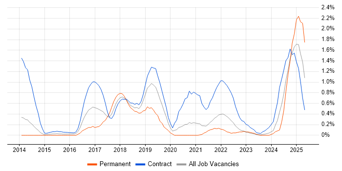 Job vacancy trend for Sonatype Nexus in Sheffield Job vacancy trend for Sonatype Nexus in Sheffield