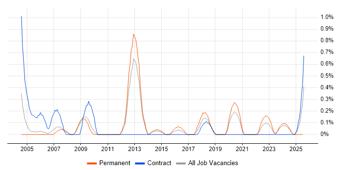 Job vacancy trend for Sophos in Sheffield Job vacancy trend for Sophos in Sheffield