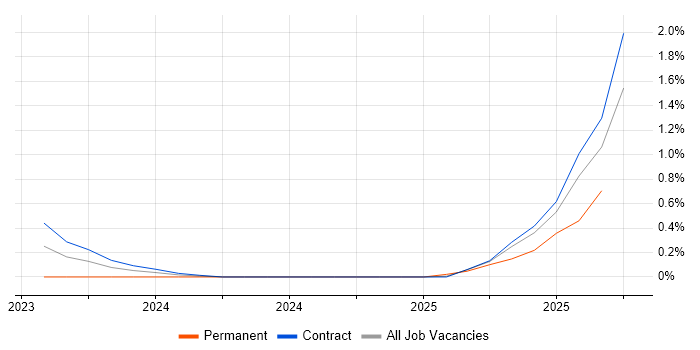 Source to Pay job vacancy trend in Sheffield