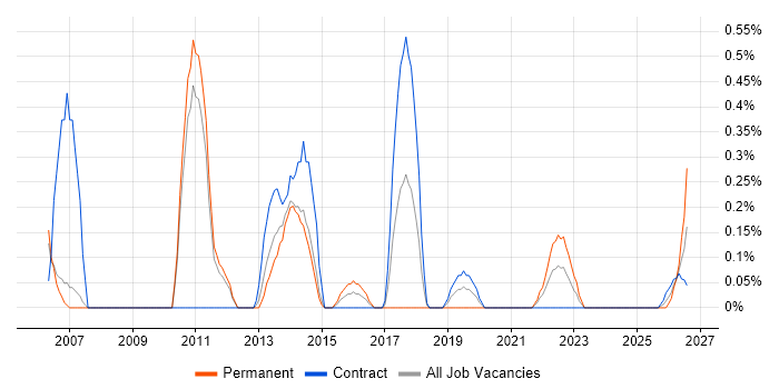 Spanish Language job vacancy trend in Sheffield